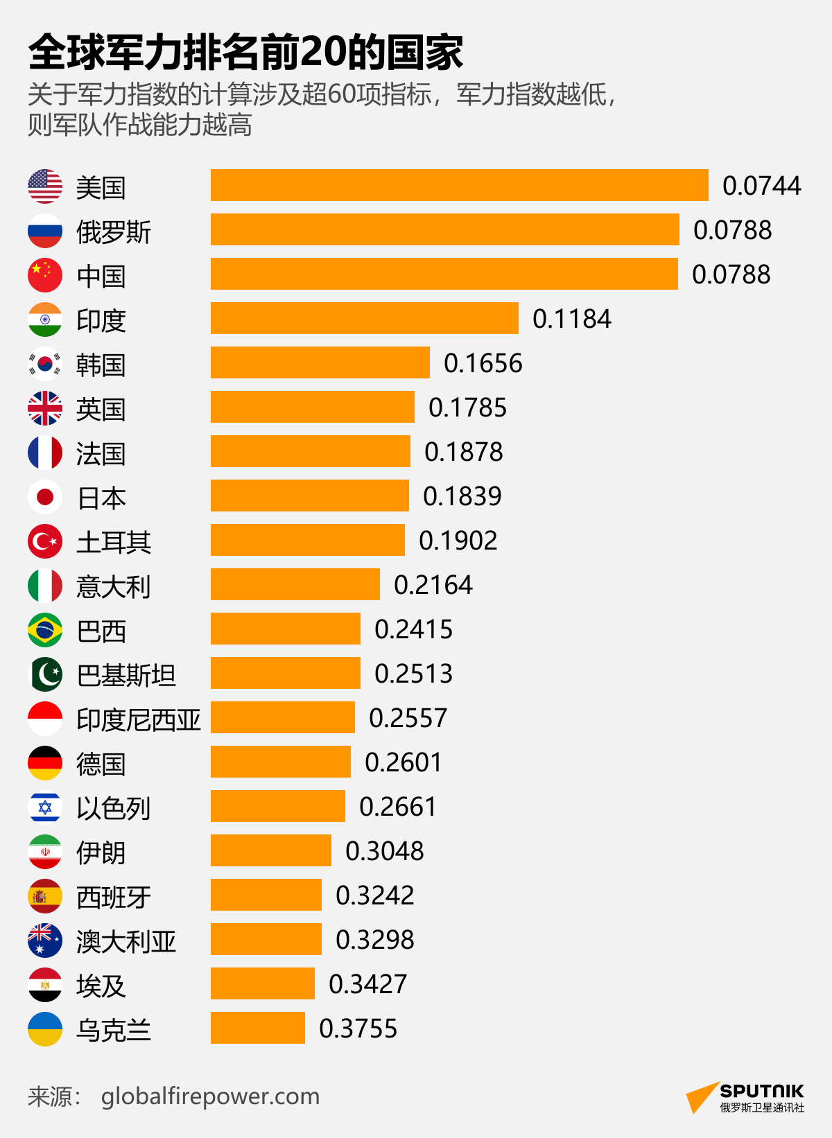 全球军力排名前20的国家 - 俄罗斯卫星通讯社