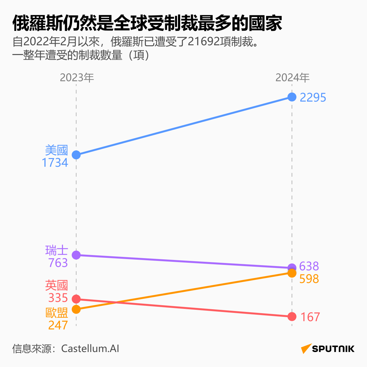 俄羅斯仍然是全球受制裁最多的國家 - 俄羅斯衛星通訊社