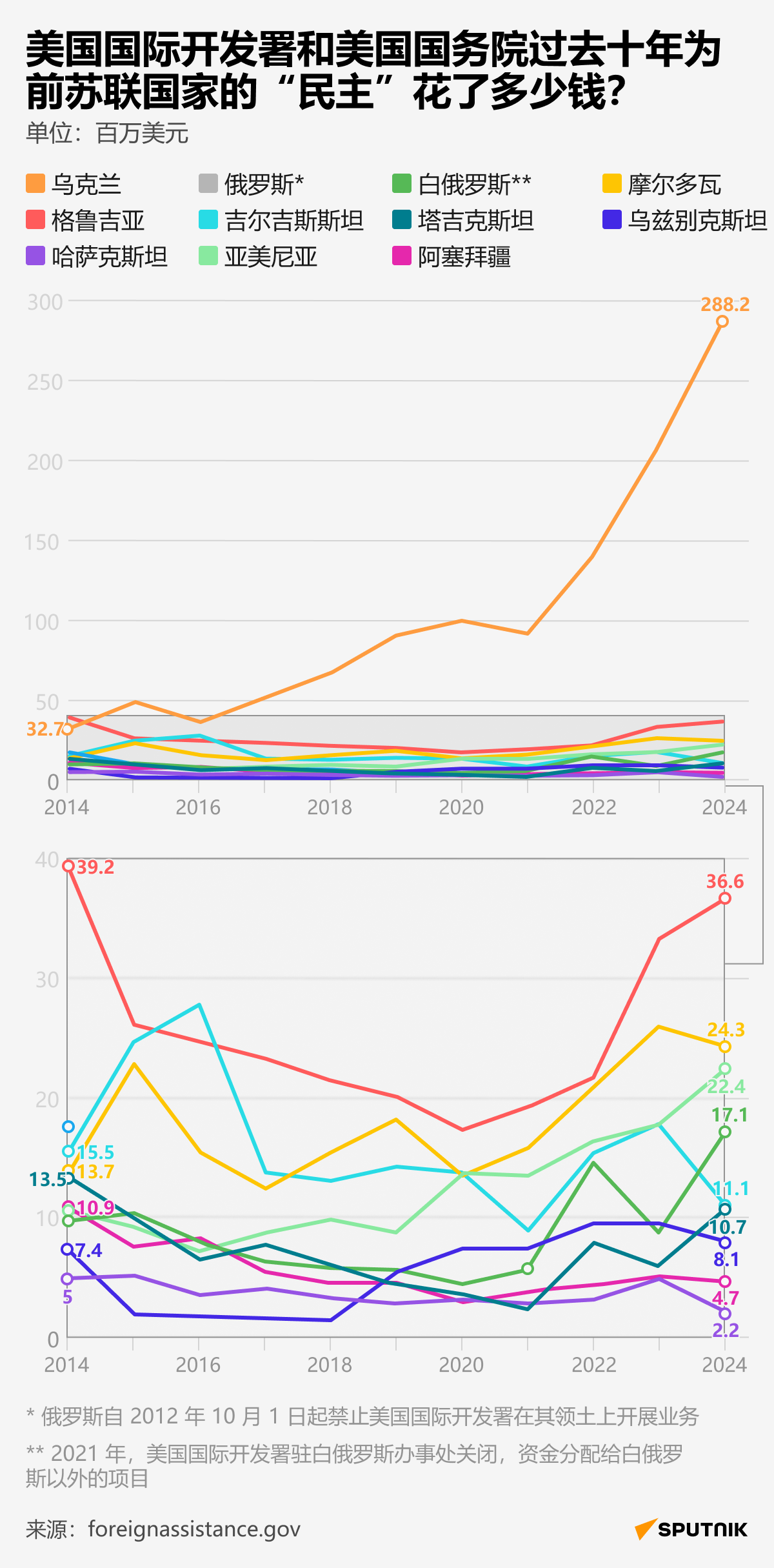 美国国际开发署和美国国务院过去十年为前苏联国家的“民主”花了多少钱？ - 俄罗斯卫星通讯社
