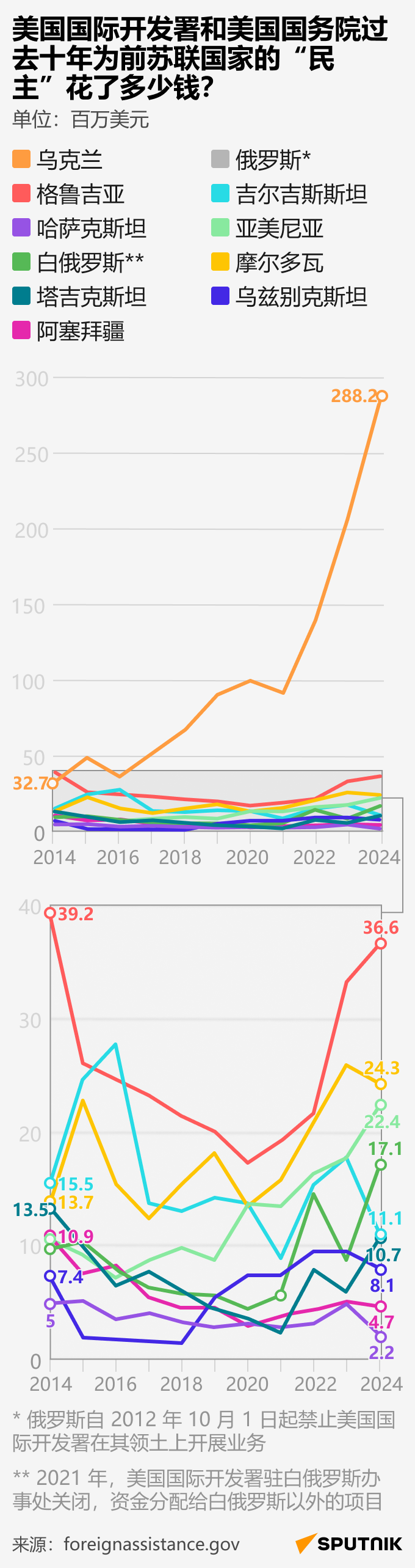 美国国际开发署和美国国务院过去十年为前苏联国家的“民主”花了多少钱？ - 俄罗斯卫星通讯社