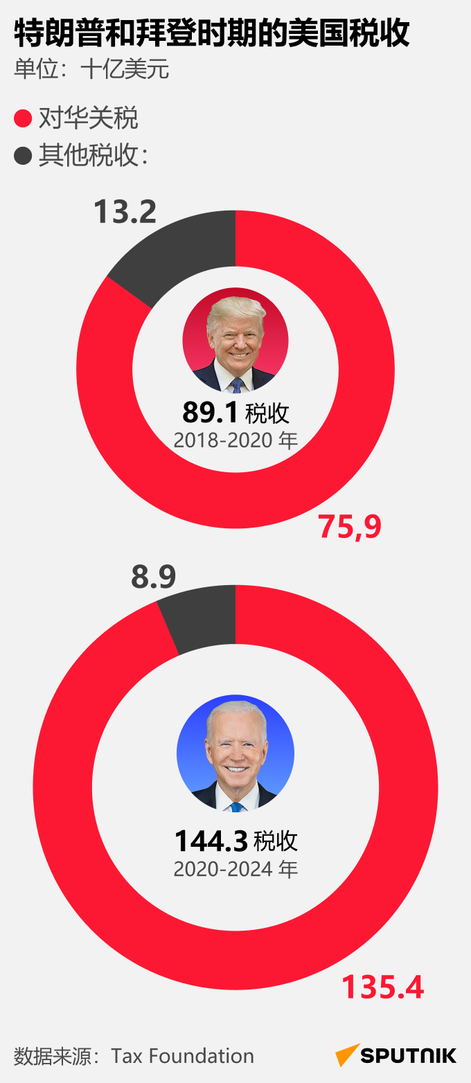 特朗普和拜登时期美国对华关税收入对比 - 俄罗斯卫星通讯社