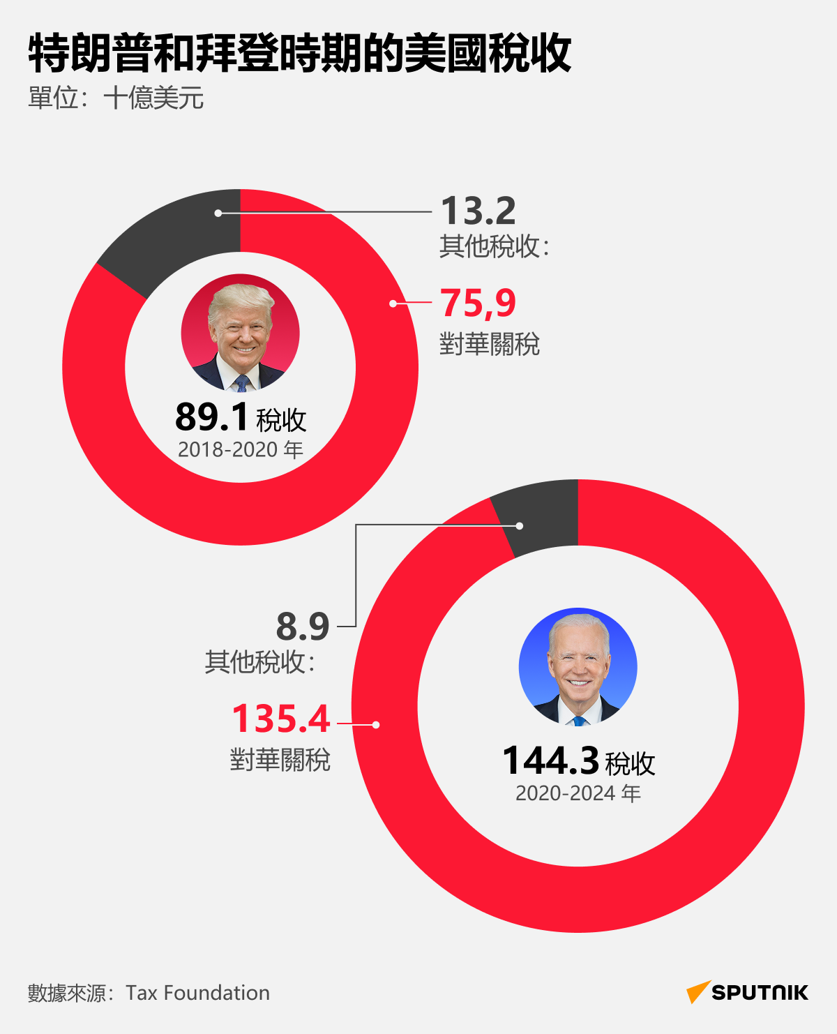 特朗普和拜登時期美國對華關稅收入對比 - 俄羅斯衛星通訊社