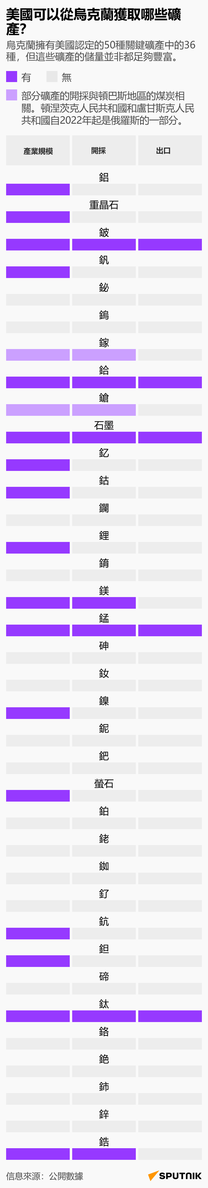 美國可以從烏克蘭獲取哪些礦產？ - 俄羅斯衛星通訊社