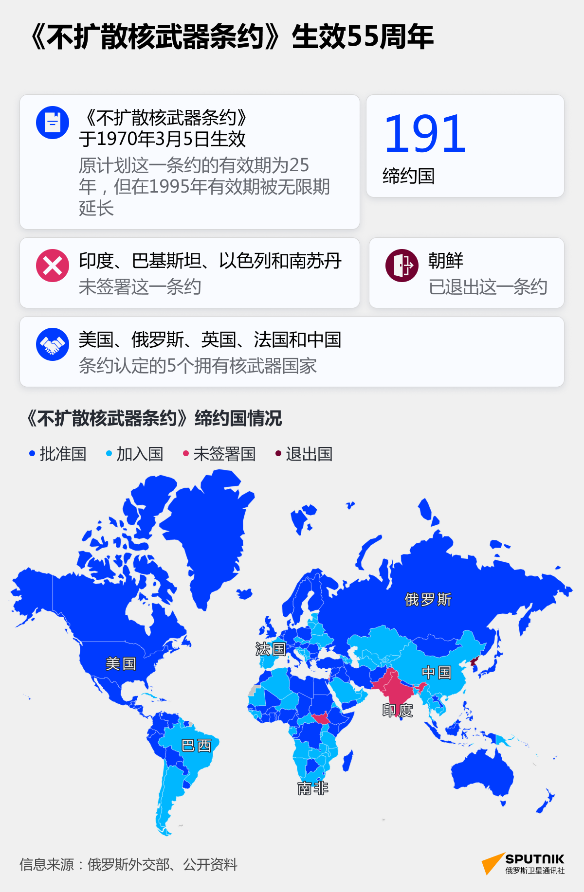 《不扩散核武器条约》生效55周年 - 俄罗斯卫星通讯社