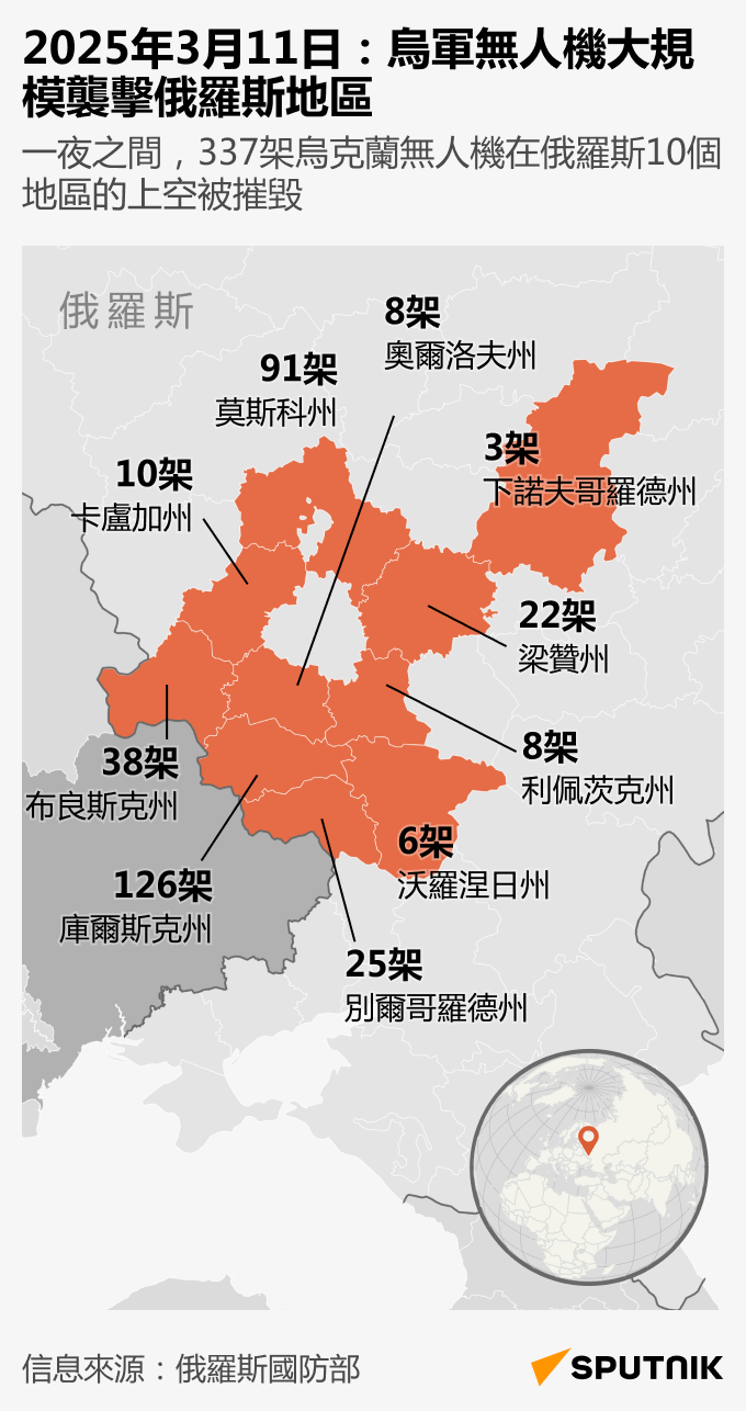 2025年3月11日：烏軍無人機大規模襲擊俄羅斯地區 - 俄羅斯衛星通訊社