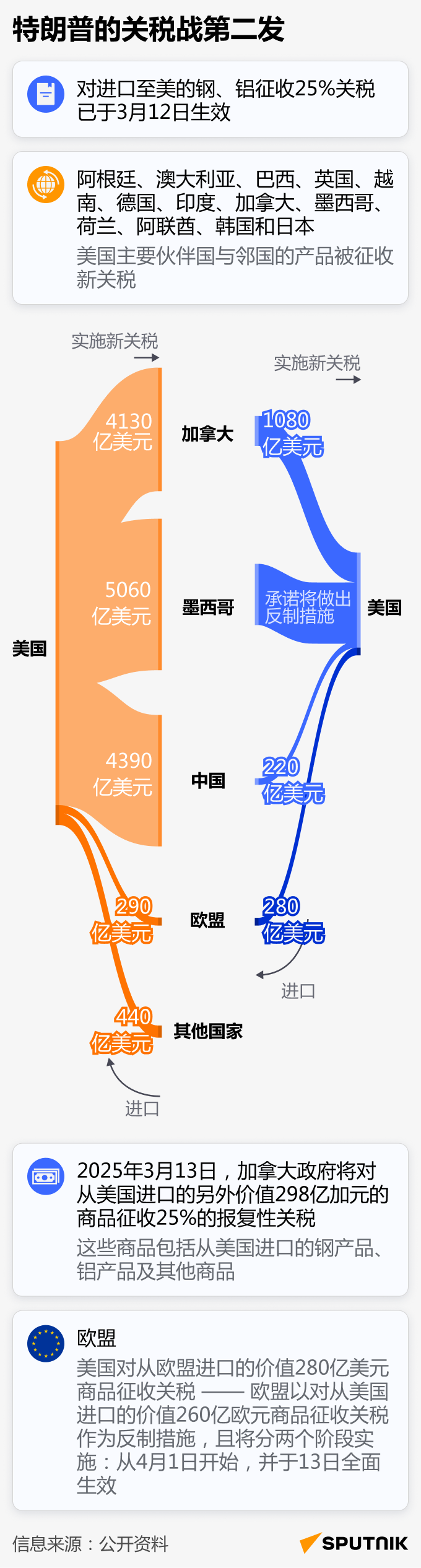 特朗普的关税战第二发 - 俄罗斯卫星通讯社