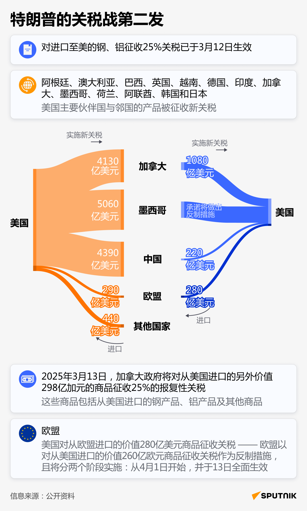 特朗普的关税战第二发 - 俄罗斯卫星通讯社