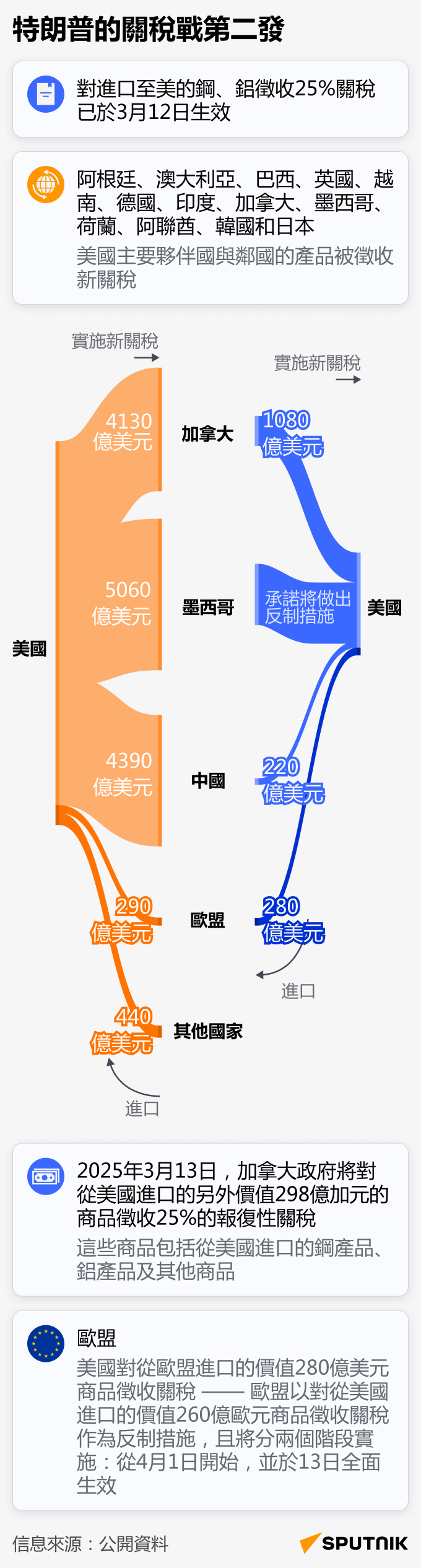 特朗普的關稅戰第二發 - 俄羅斯衛星通訊社