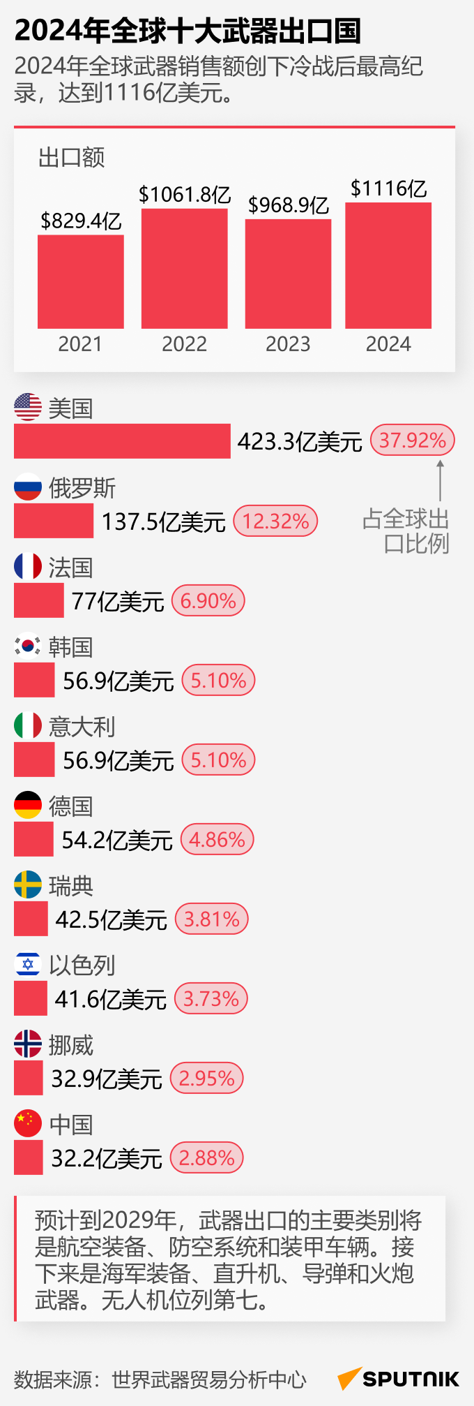 2024年10大武器出口国 - 俄罗斯卫星通讯社
