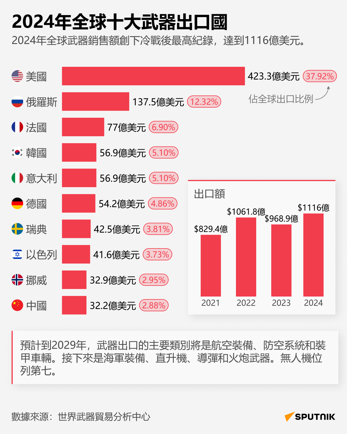 2024年10大武器出口國 - 俄羅斯衛星通訊社