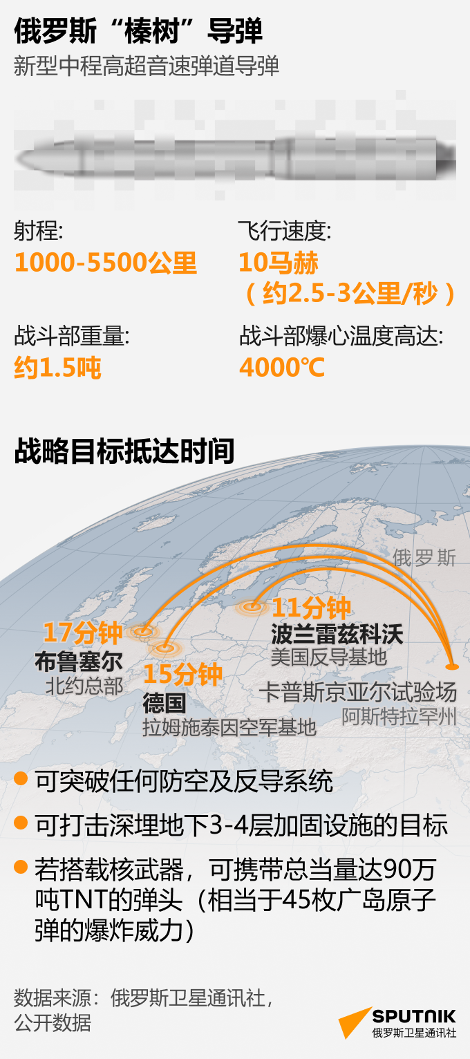 俄“榛树”导弹：最大射程可达多远？ - 俄罗斯卫星通讯社