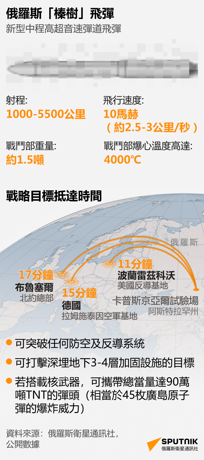 俄“榛樹”導彈：最大射程可達多遠？ - 俄羅斯衛星通訊社