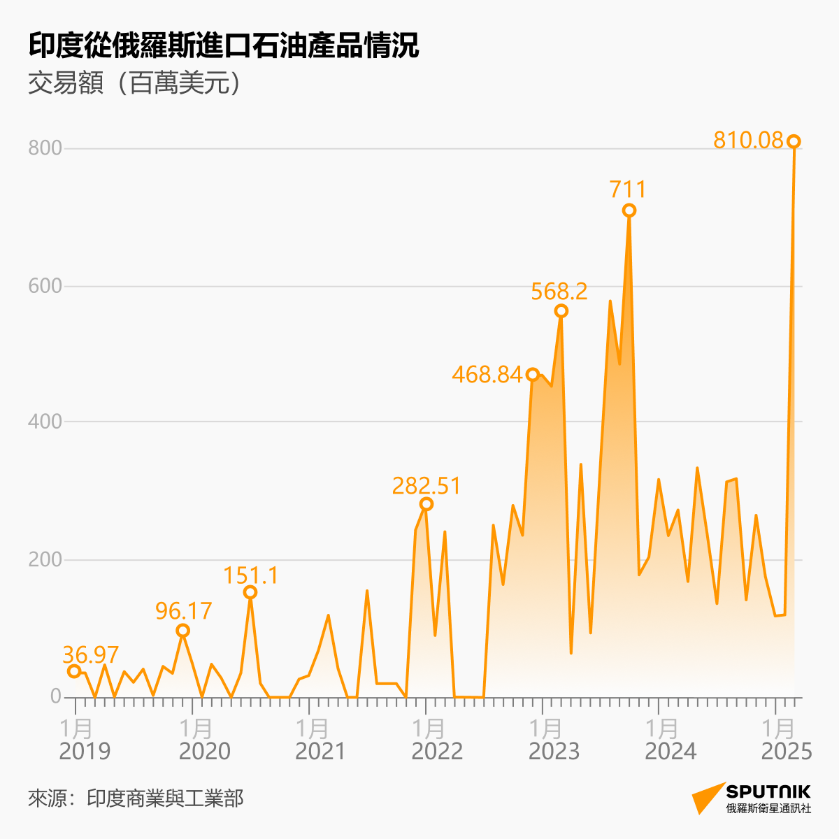 印度從俄羅斯進口石油產品情況 - 俄羅斯衛星通訊社