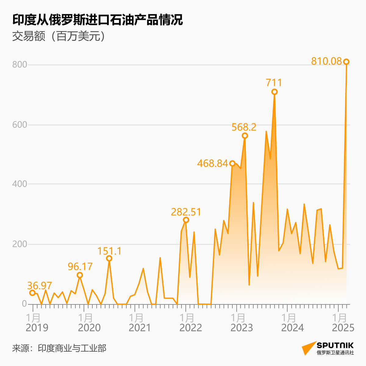 印度从俄罗斯进口石油产品情况 - 俄罗斯卫星通讯社