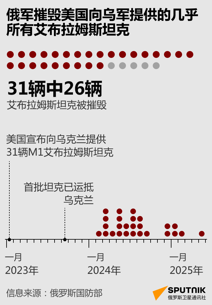 美国援乌31辆艾布拉姆斯坦克中26辆被俄军摧毁 - 俄罗斯卫星通讯社