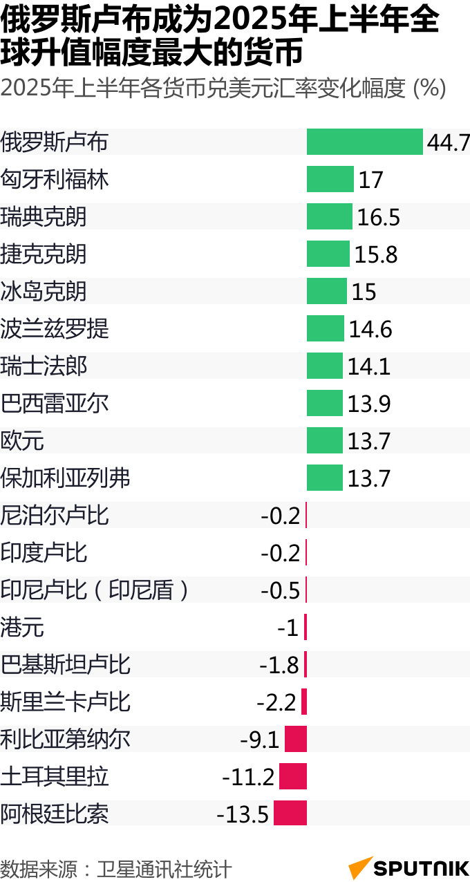 卢布成为上半年全球走势最强的货币 - 俄罗斯卫星通讯社