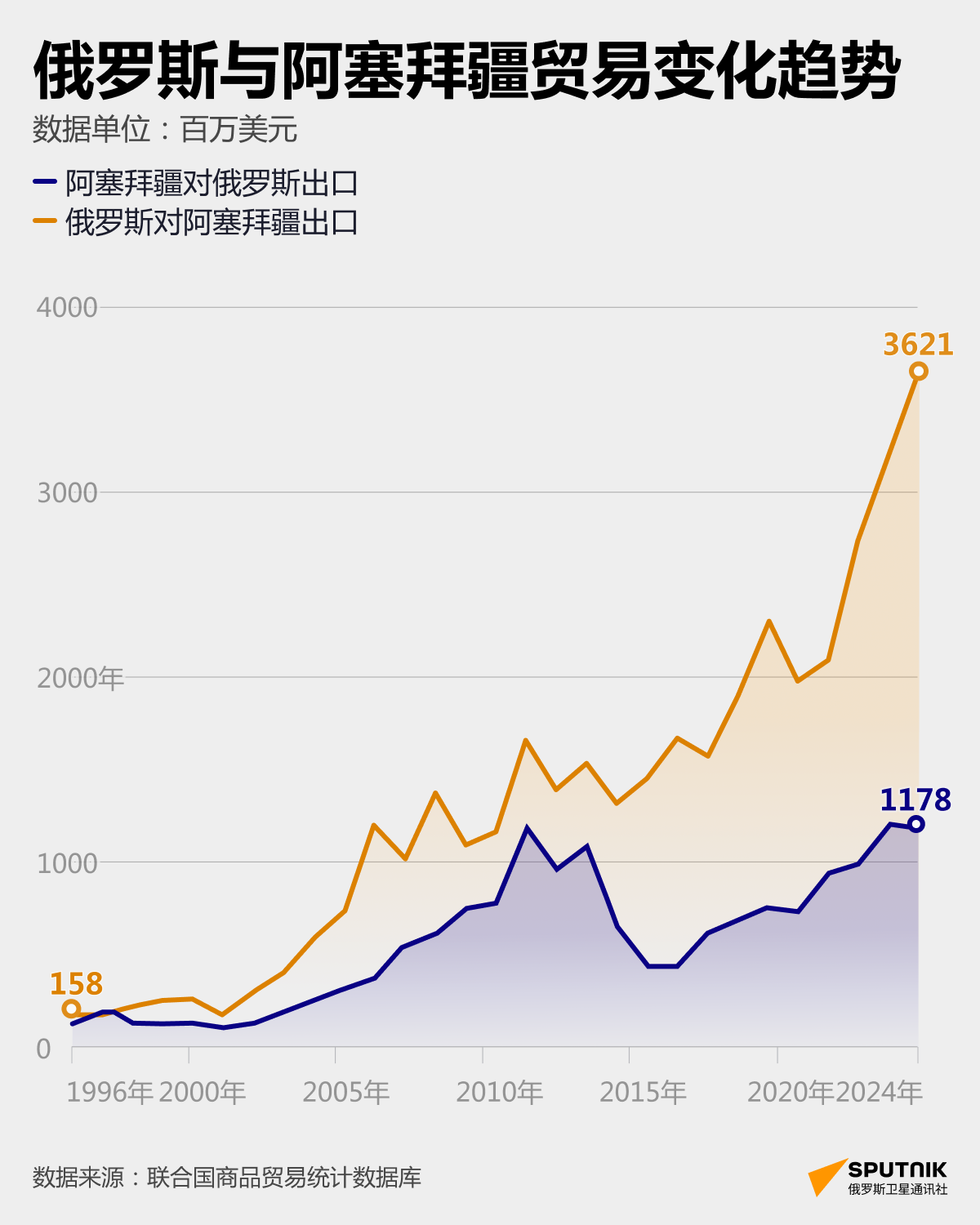 阿塞拜疆与俄罗斯：若爆发贸易战，谁将损失惨重？ - 俄罗斯卫星通讯社