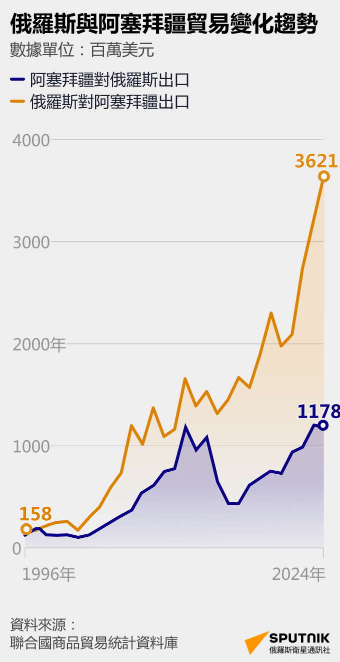阿塞拜疆與俄羅斯：若爆發貿易戰，誰將損失慘重？ - 俄羅斯衛星通訊社