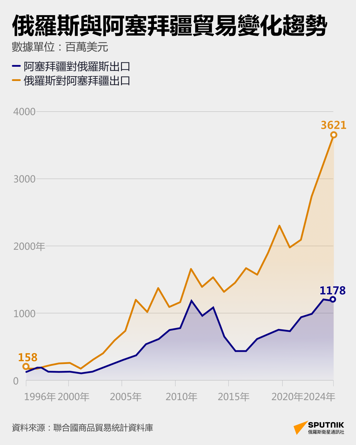 阿塞拜疆與俄羅斯：若爆發貿易戰，誰將損失慘重？ - 俄羅斯衛星通訊社