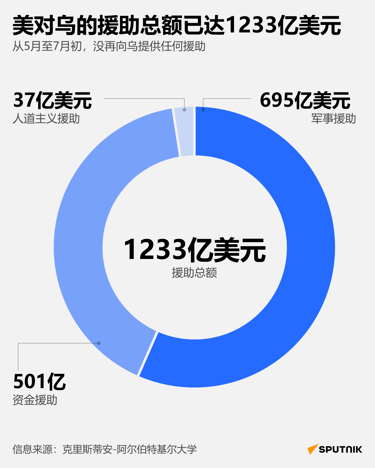 美对乌的援助 - 俄罗斯卫星通讯社