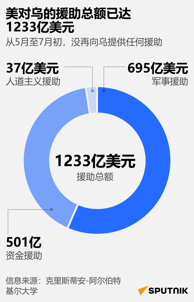 美对乌的援助 - 俄罗斯卫星通讯社