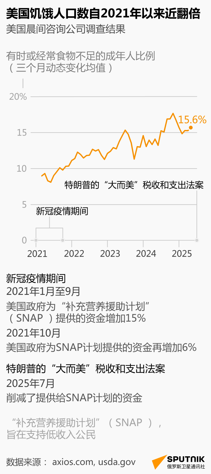 美国饥饿人口数自2021年以来近翻倍 - 俄罗斯卫星通讯社
