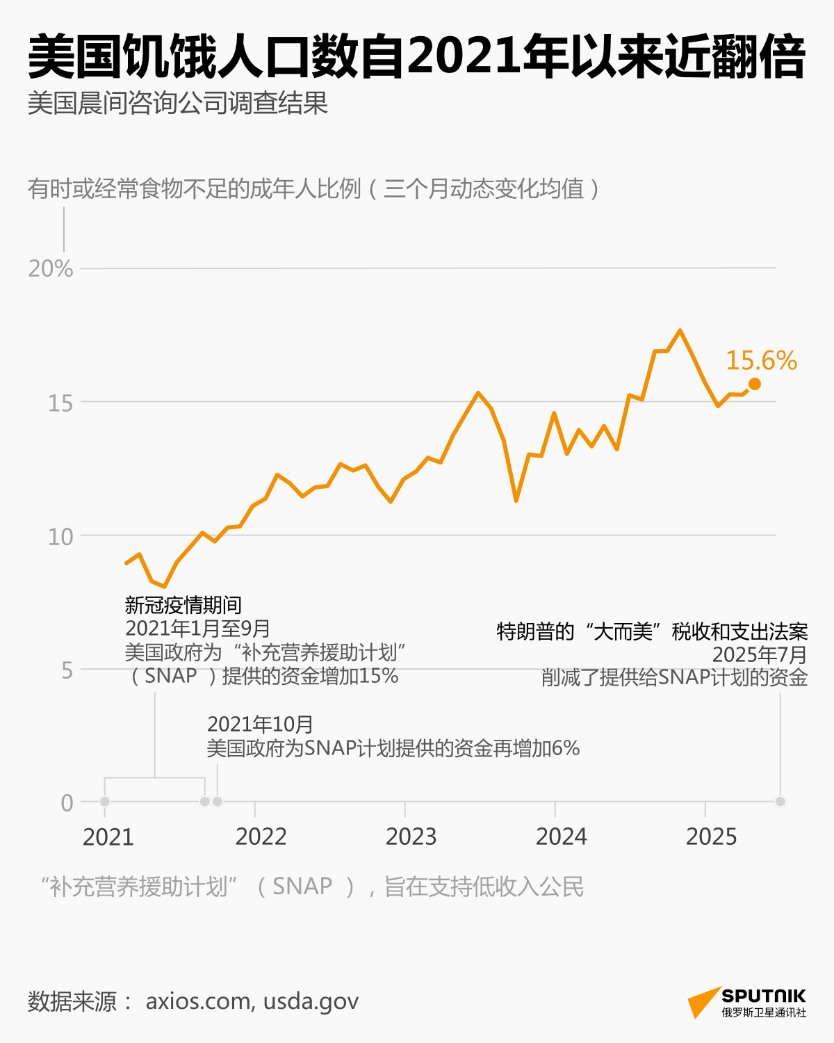 美国饥饿人口数自2021年以来近翻倍 - 俄罗斯卫星通讯社