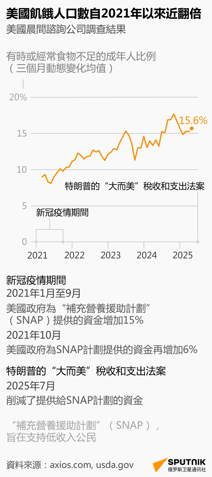 美國飢餓人口數自2021年以來近翻倍 - 俄羅斯衛星通訊社