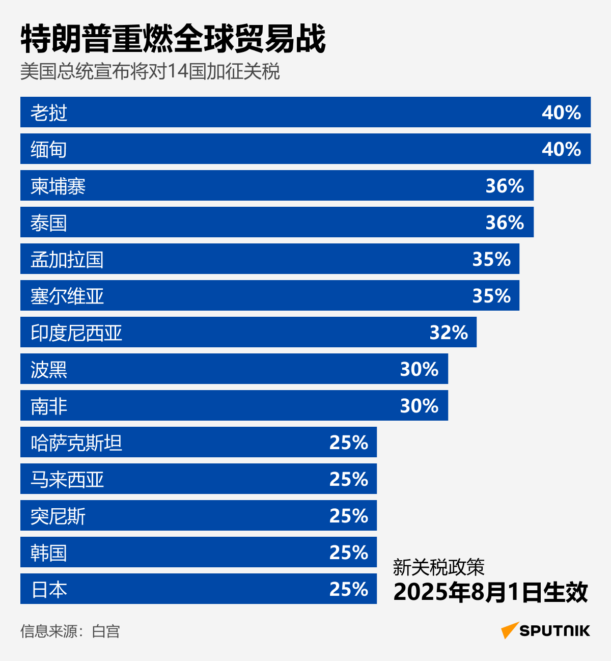 特朗普升级贸易战:美国对14国加征高额关税 特朗普升级贸易战:美国对14国加征高额关税 - 俄罗斯卫星通讯社