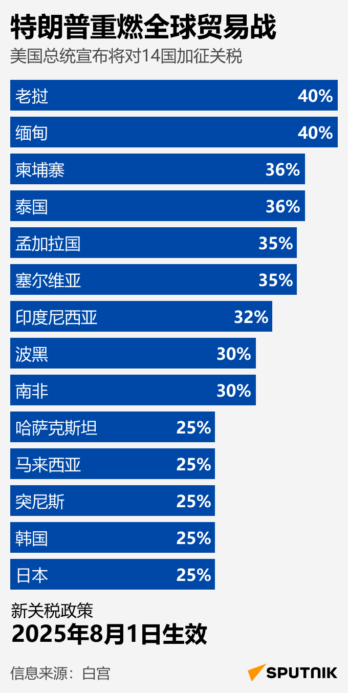 特朗普升级贸易战:美国对14国加征高额关税 特朗普升级贸易战:美国对14国加征高额关税 - 俄罗斯卫星通讯社