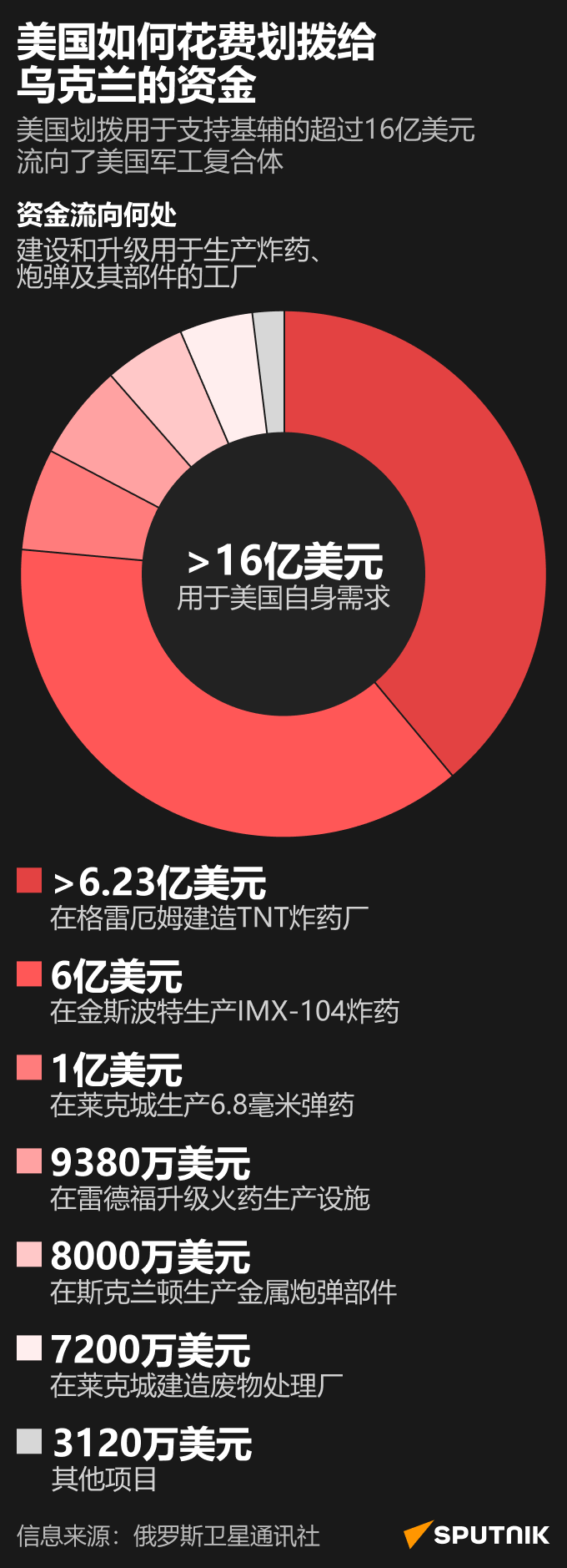 美国挪用援乌资金发展本国国防工业 - 俄罗斯卫星通讯社