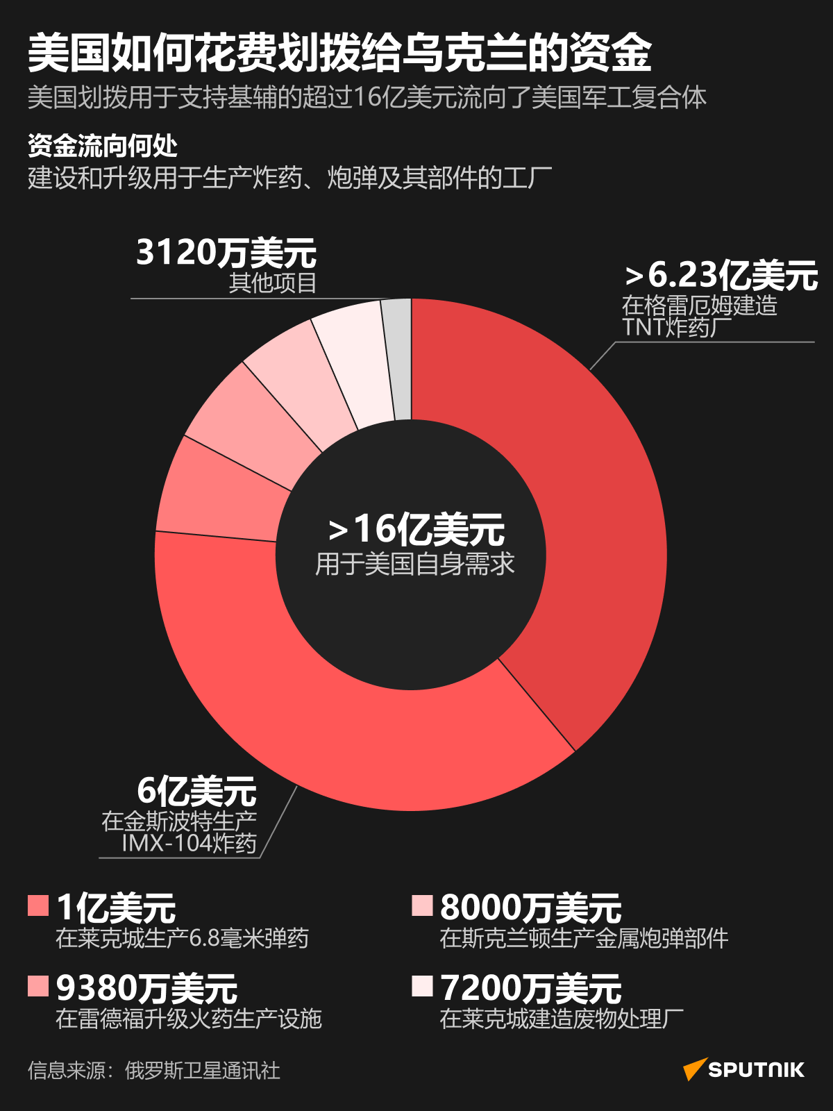 美国挪用援乌资金发展本国国防工业 - 俄罗斯卫星通讯社