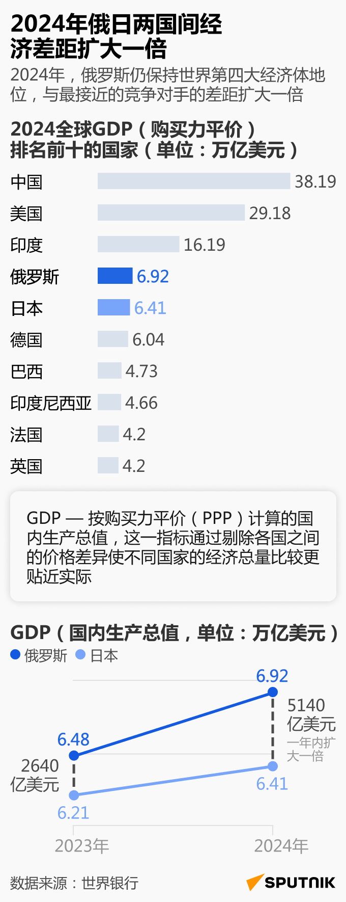 俄日两国经济差距扩大一倍 - 俄罗斯卫星通讯社