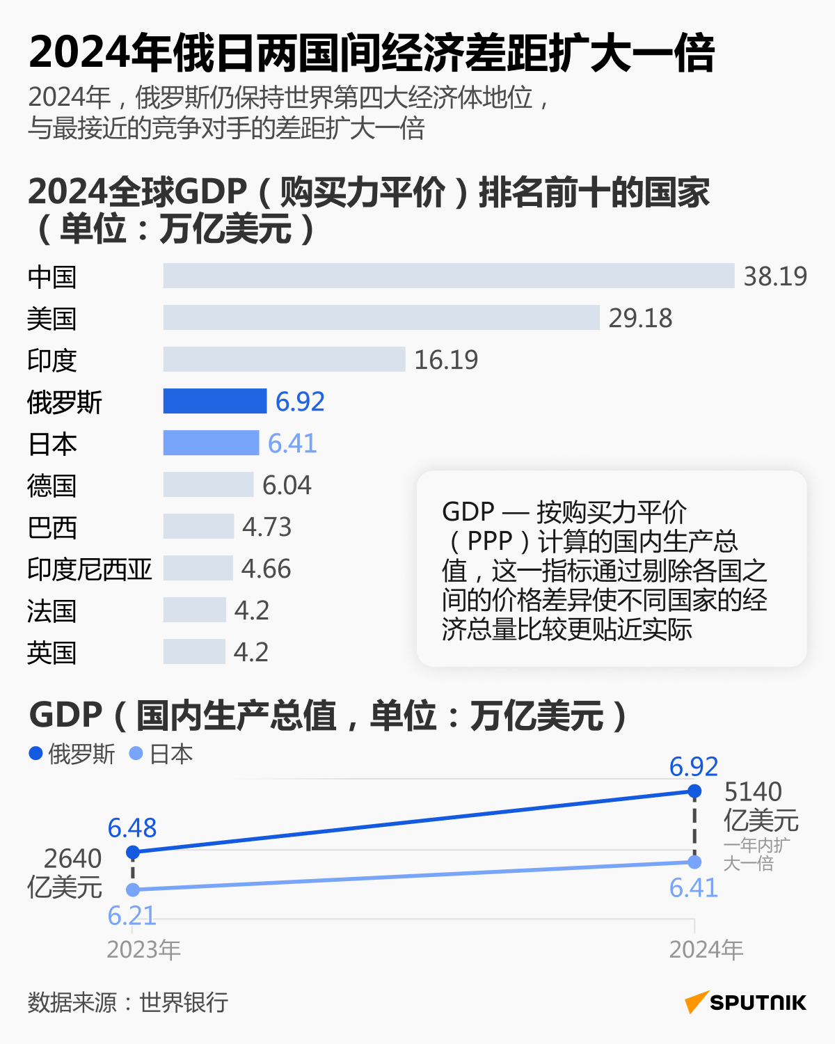 俄日两国经济差距扩大一倍 - 俄罗斯卫星通讯社