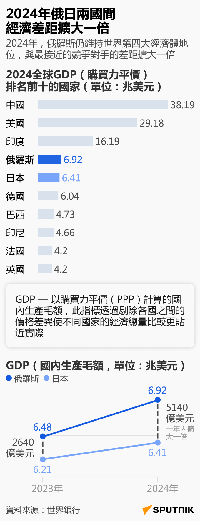 俄日兩國經濟差距擴大一倍 - 俄羅斯衛星通訊社