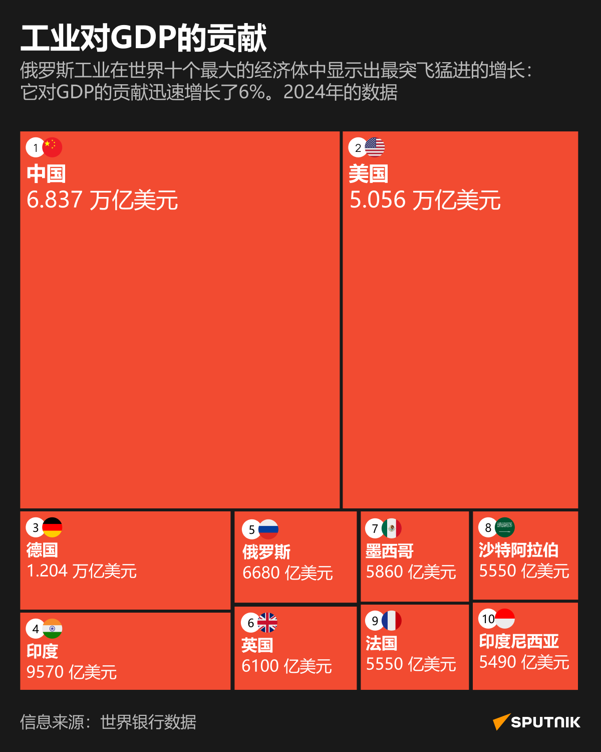 俄中跻身工业对经济贡献最多的世界五大国 - 俄罗斯卫星通讯社