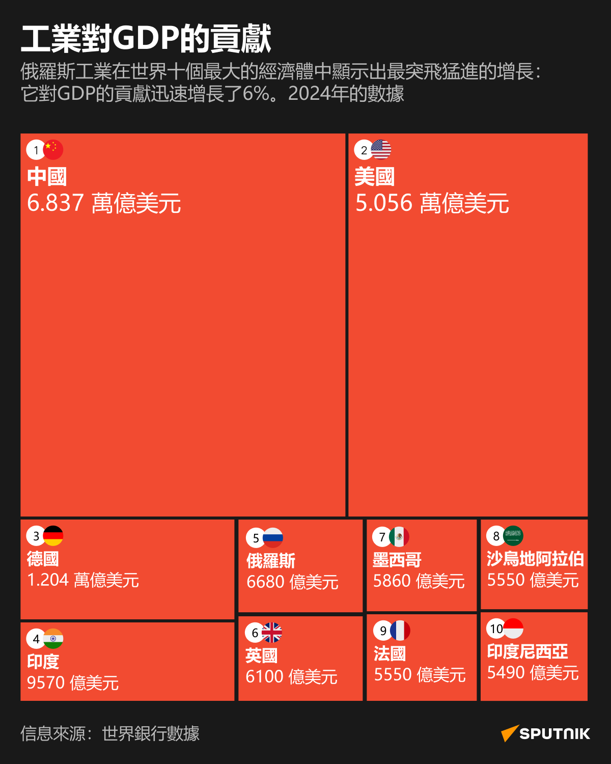 俄中躋身工業對經濟貢獻最多的世界五大國 - 俄羅斯衛星通訊社