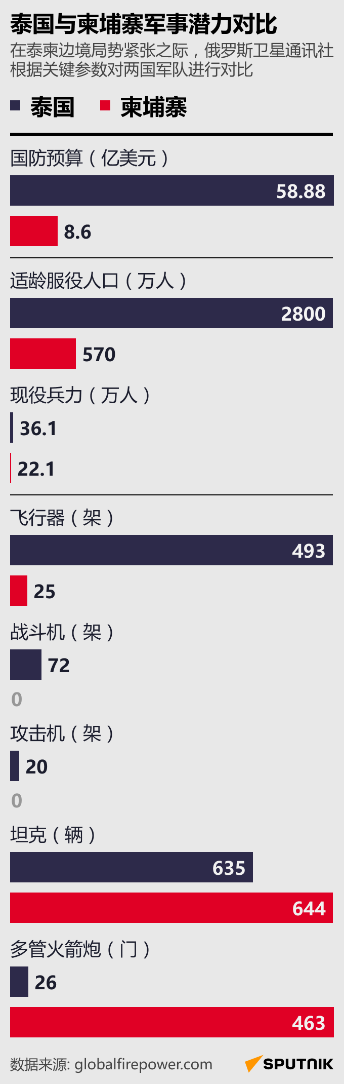 泰国与柬埔寨军事潜力对比 - 俄罗斯卫星通讯社