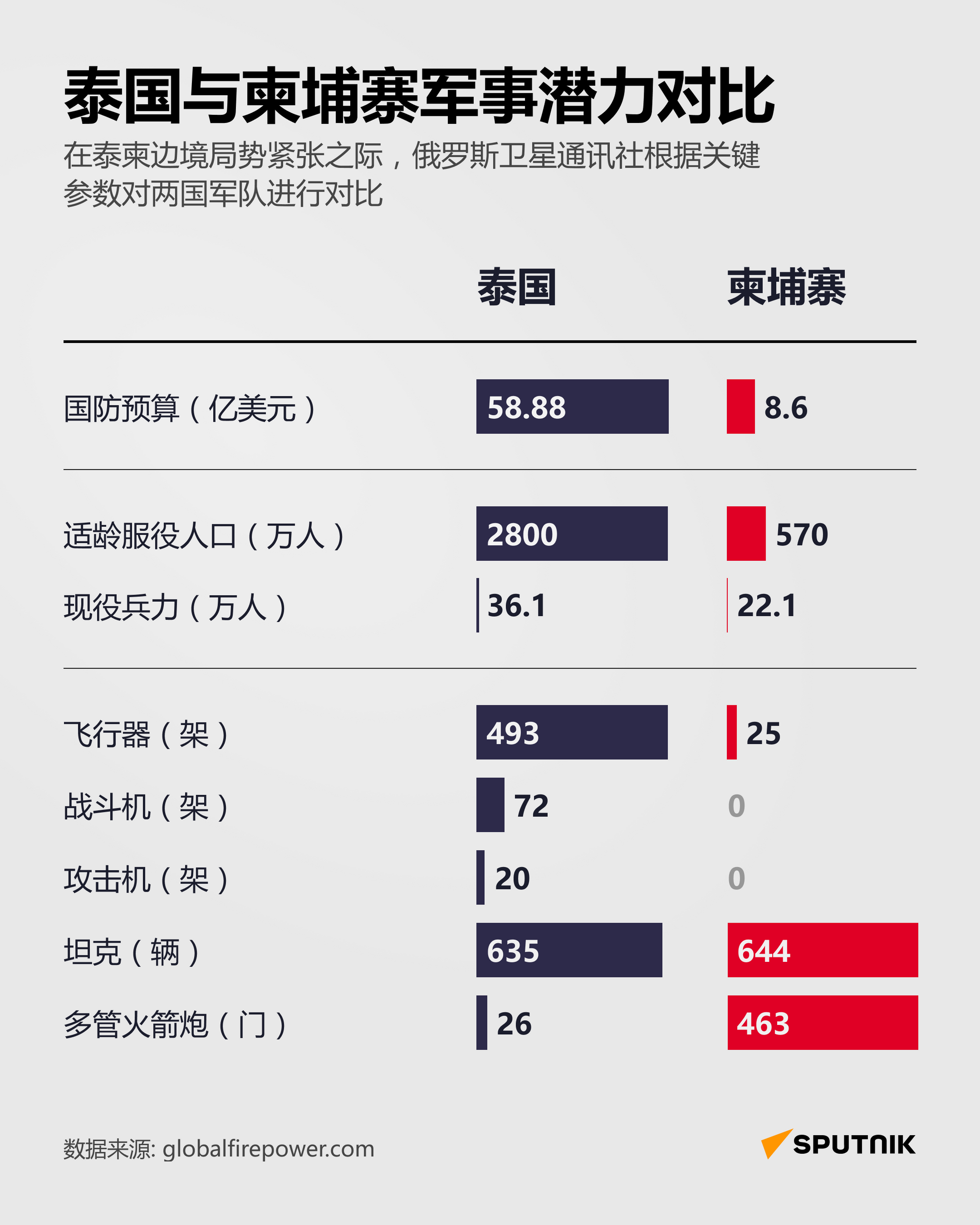 泰国与柬埔寨军事潜力对比 - 俄罗斯卫星通讯社