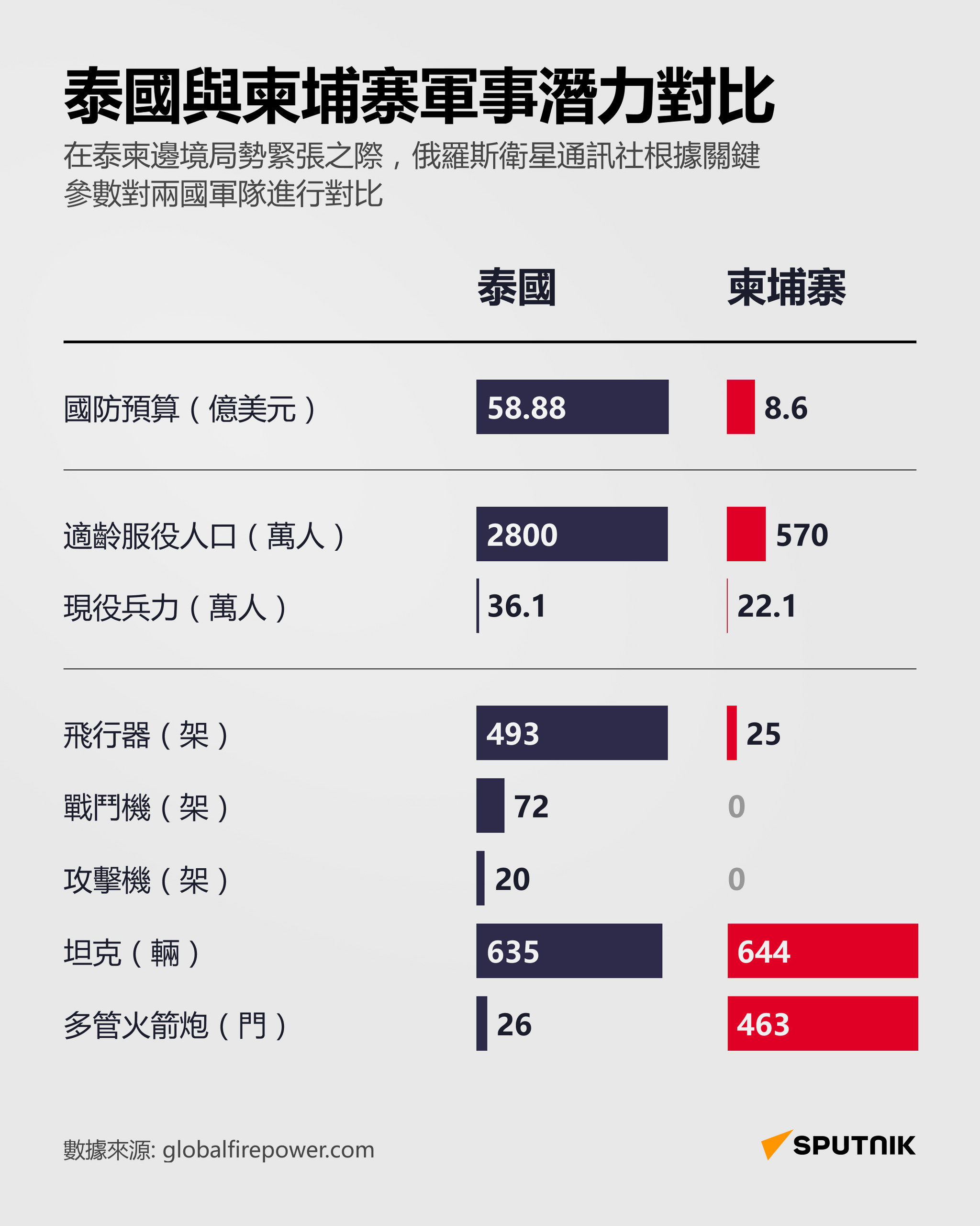 泰國與柬埔寨軍事潛力對比 - 俄羅斯衛星通訊社