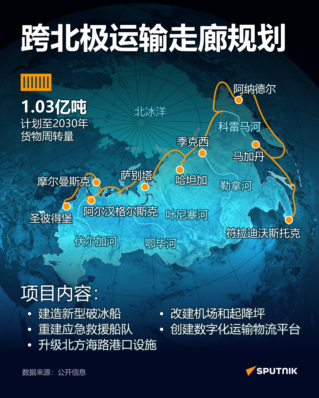 俄罗斯打造全天候北极走廊 北方供应链将全面升级 - 俄罗斯卫星通讯社