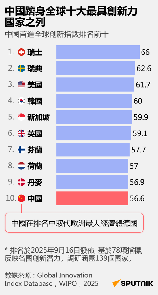 Китаю впервые вошла в десятку самых инновационных стран мира   - 俄羅斯衛星通訊社