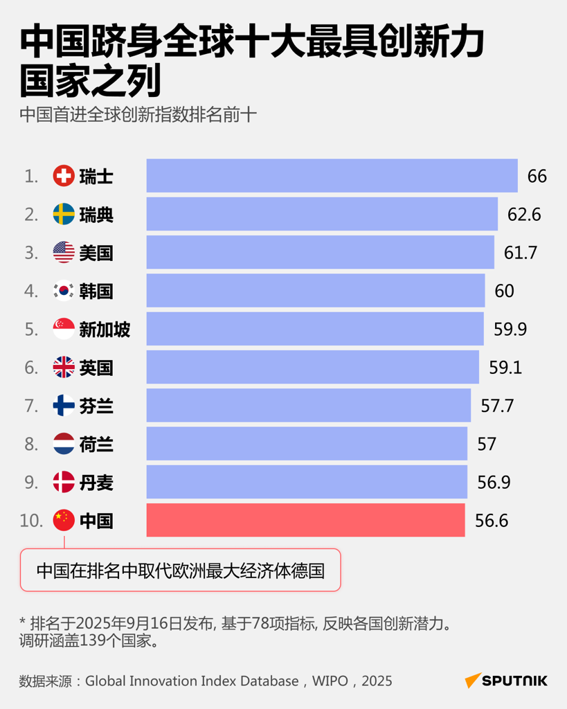 Китаю впервые вошла в десятку самых инновационных стран мира   - 俄罗斯卫星通讯社