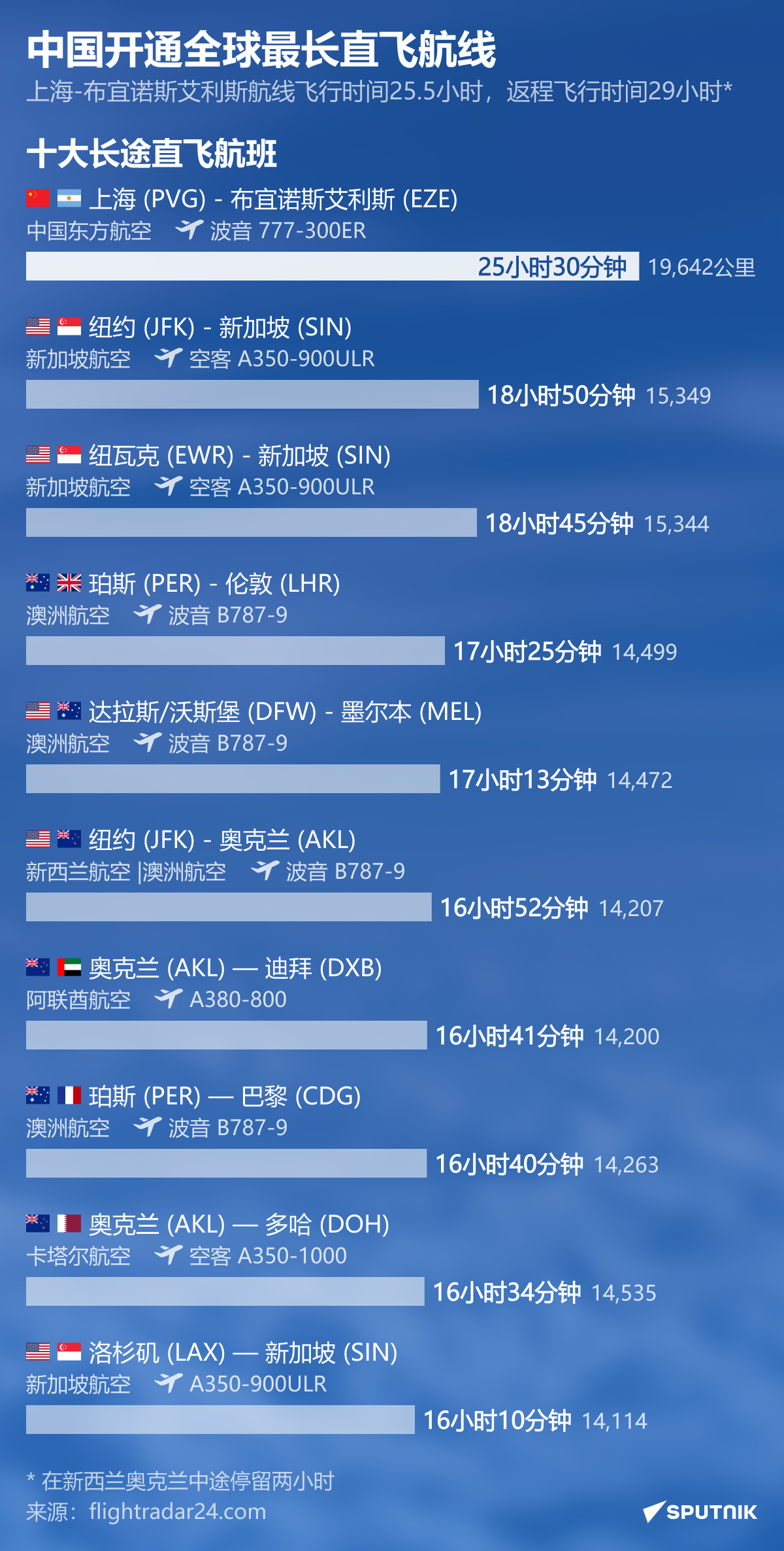Китай объявил о запуске самого долгого прямого перелета в мире. - 俄罗斯卫星通讯社
