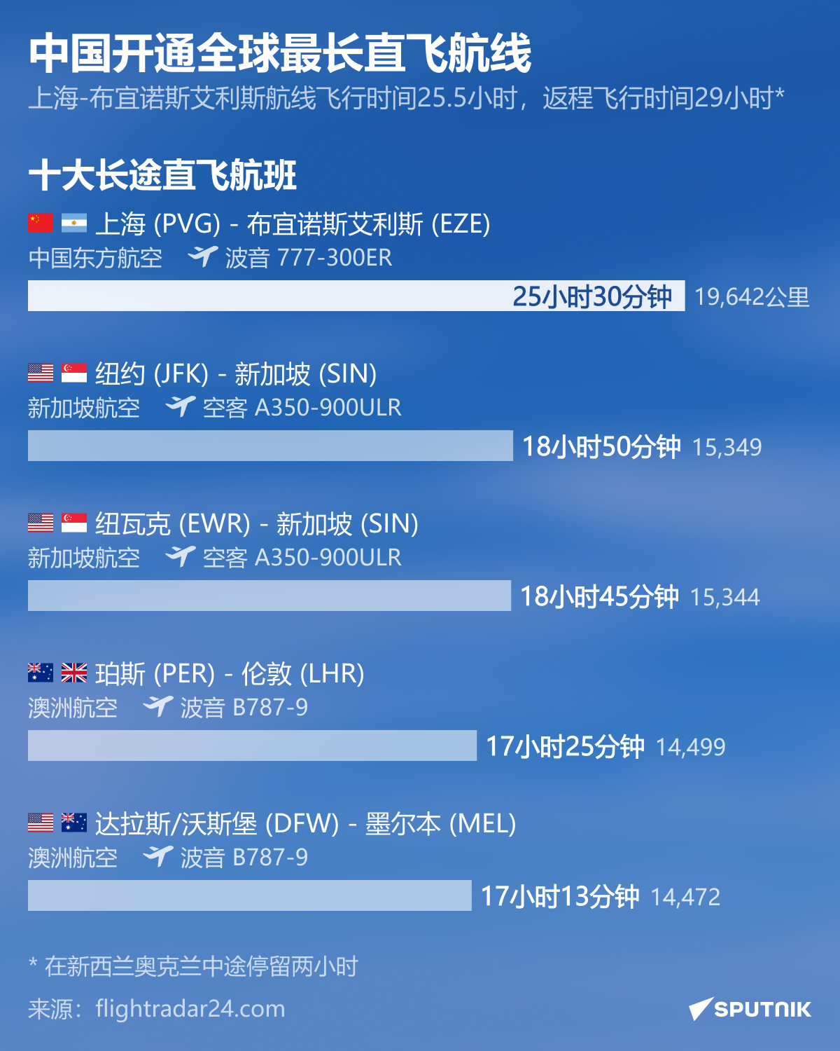 Китай объявил о запуске самого долгого прямого перелета в мире. - 俄羅斯衛星通訊社