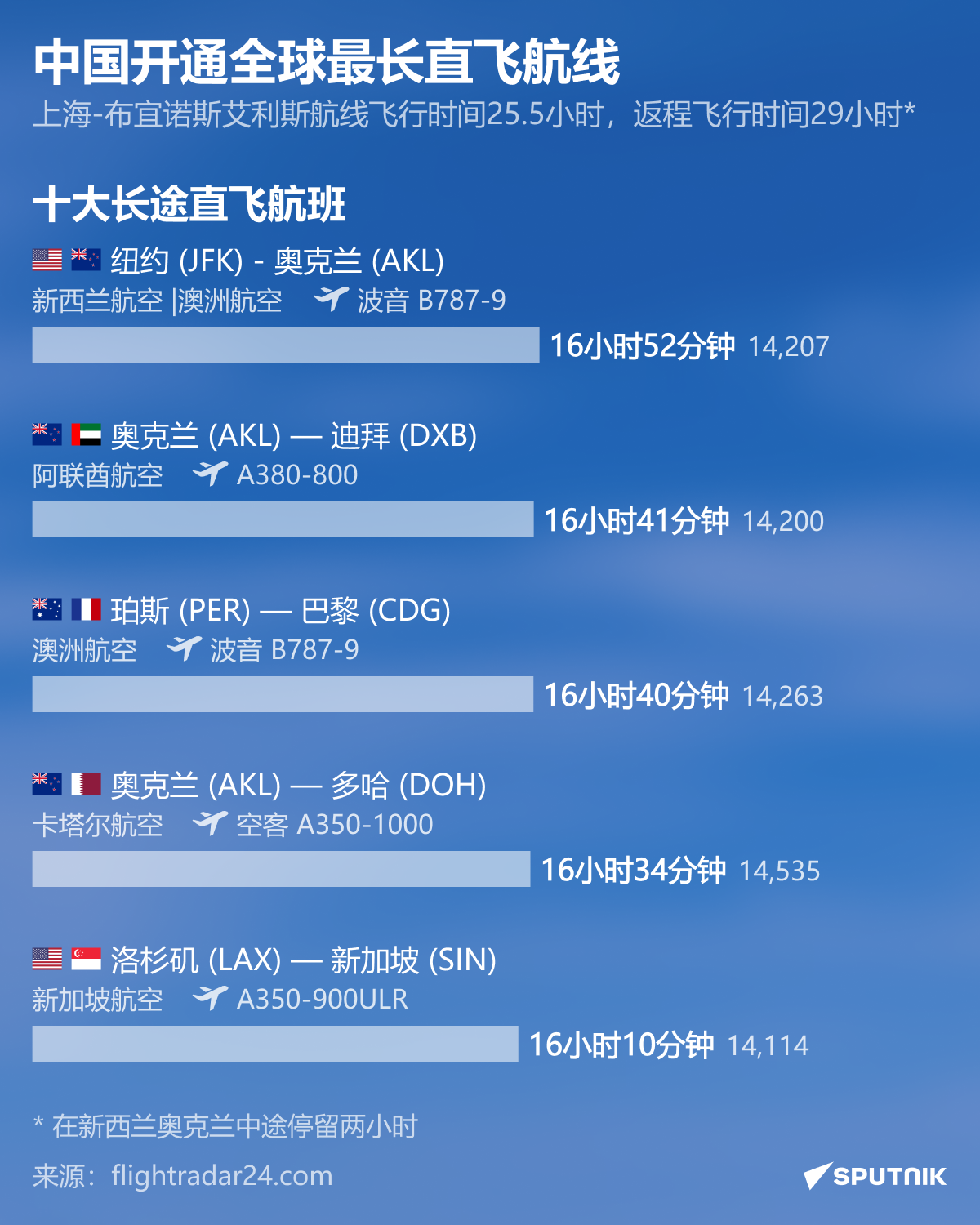 Китай объявил о запуске самого долгого прямого перелета в мире. - 俄羅斯衛星通訊社