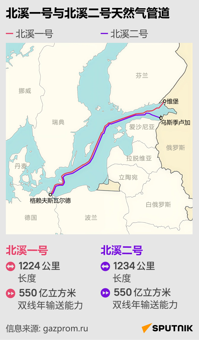 “北溪”管道遭袭事件 - 俄罗斯卫星通讯社