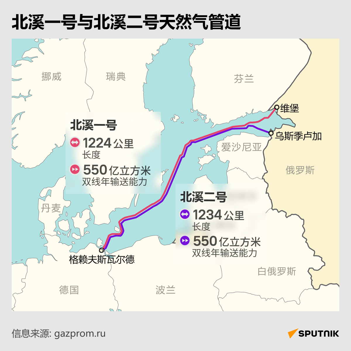 “北溪”管道遭袭事件 - 俄罗斯卫星通讯社