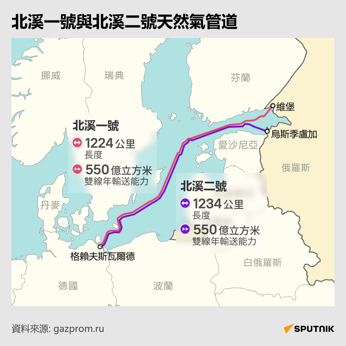 “北溪”管道遭襲事件 - 俄羅斯衛星通訊社