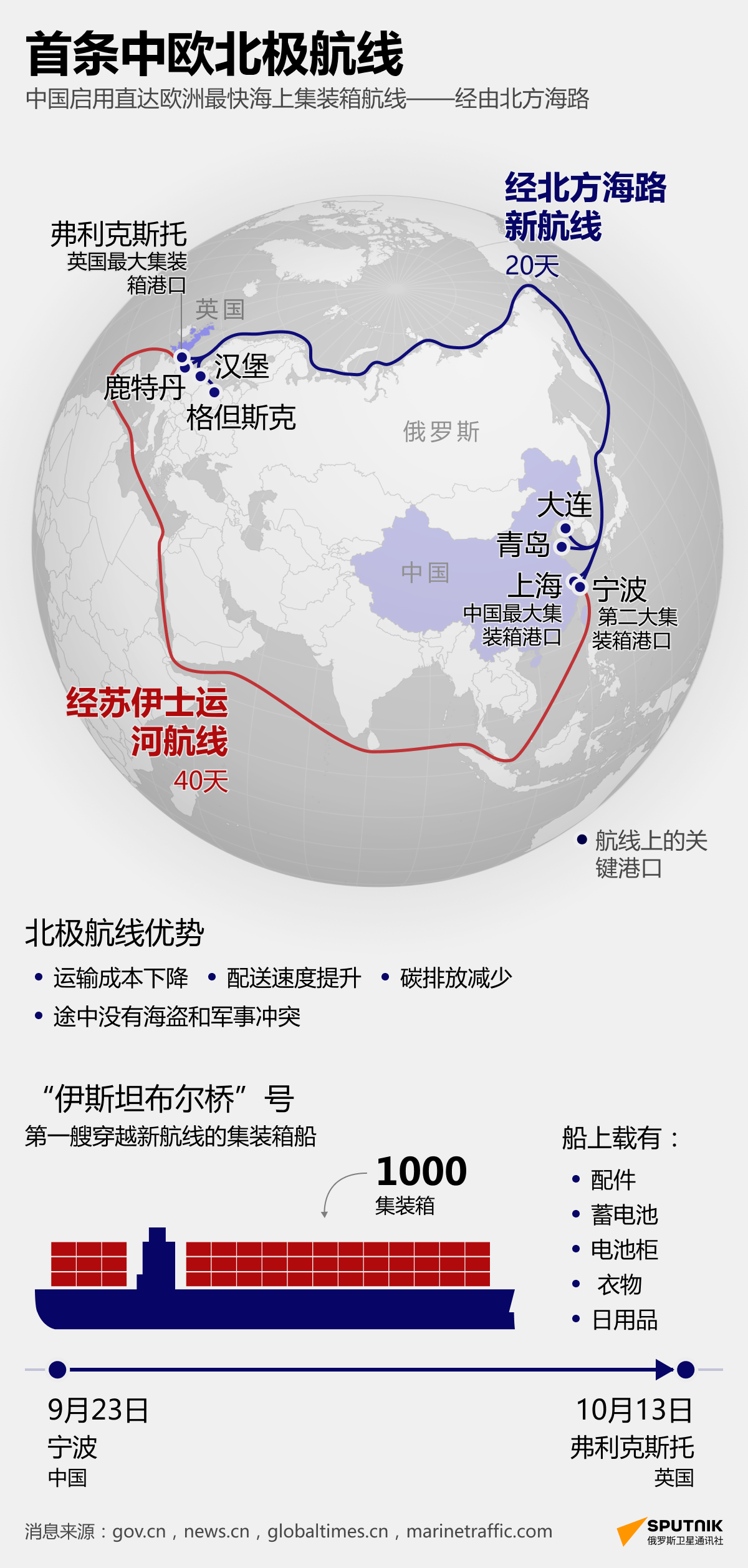 首条中欧北极航线-简体 - 俄罗斯卫星通讯社